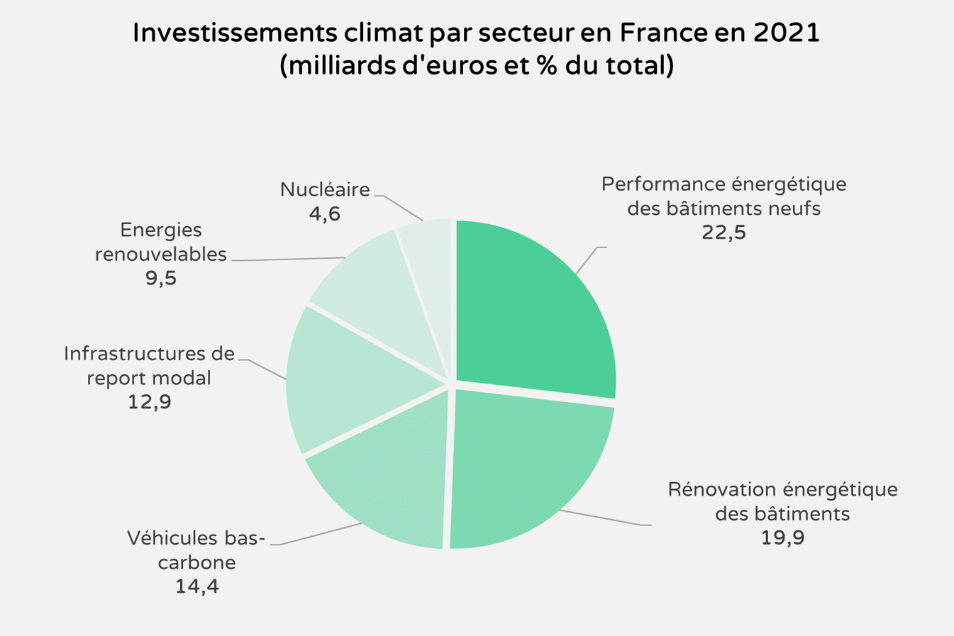 investissements pour le climat finance vert