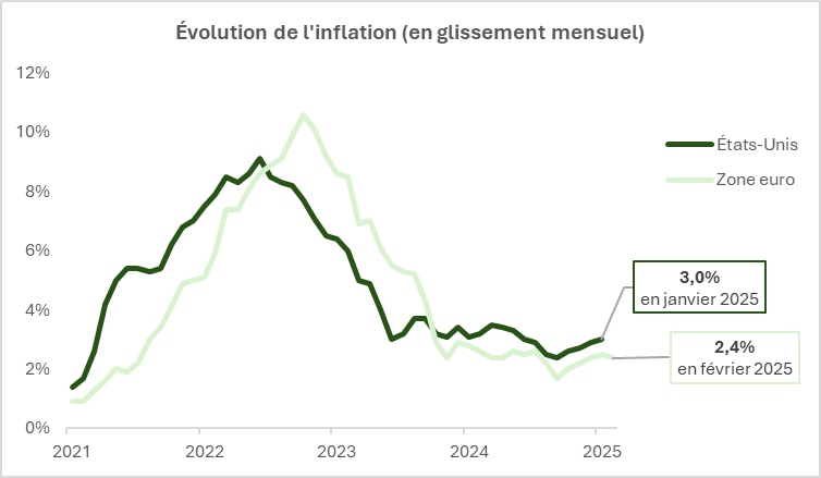 graphique inflation us ue 2025 etats unis zone euro janvier fevrier 2025