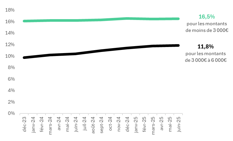 graphique microcredit 2025 - montants du micro-crédit - taux microcredit- Selon les chiffres publiés par la Banque de France, en juin 2025