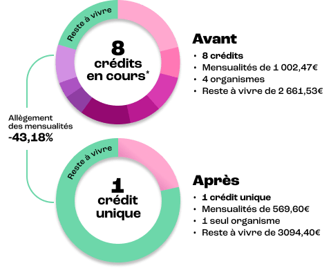 rachat de credit proprietaire - rachat de crédit propriétaire - rachat de credit - rachat de pret - rachat crédits pour propriétaire - regroupement credit - rachat pret conso - simulation rachat - rachat credit proprietaire - rachat credit immobilier - rachat de credit pour proprio